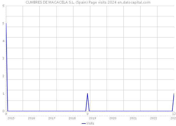 CUMBRES DE MAGACELA S.L. (Spain) Page visits 2024 