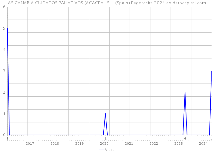 AS CANARIA CUIDADOS PALIATIVOS (ACACPAL S.L. (Spain) Page visits 2024 