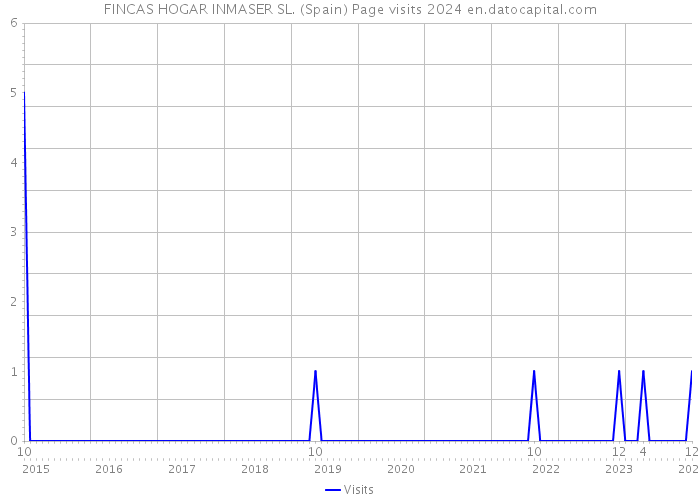 FINCAS HOGAR INMASER SL. (Spain) Page visits 2024 
