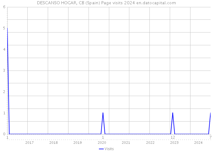 DESCANSO HOGAR, CB (Spain) Page visits 2024 