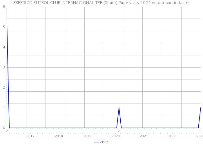 ESFERICO FUTBOL CLUB INTERNACIONAL TFE (Spain) Page visits 2024 