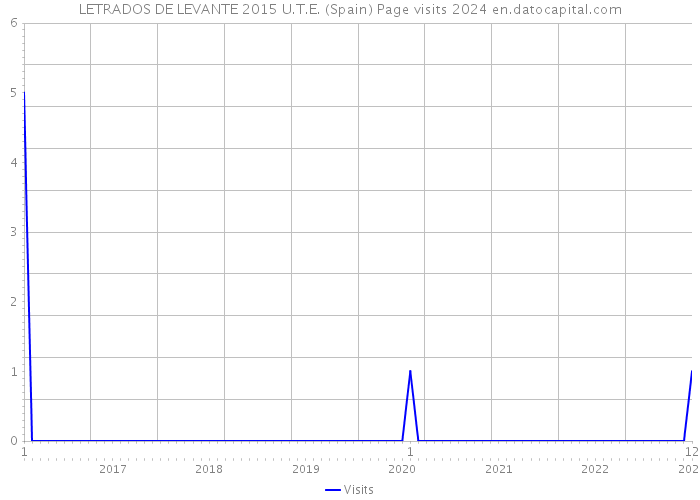 LETRADOS DE LEVANTE 2015 U.T.E. (Spain) Page visits 2024 