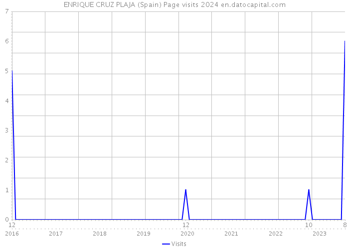 ENRIQUE CRUZ PLAJA (Spain) Page visits 2024 