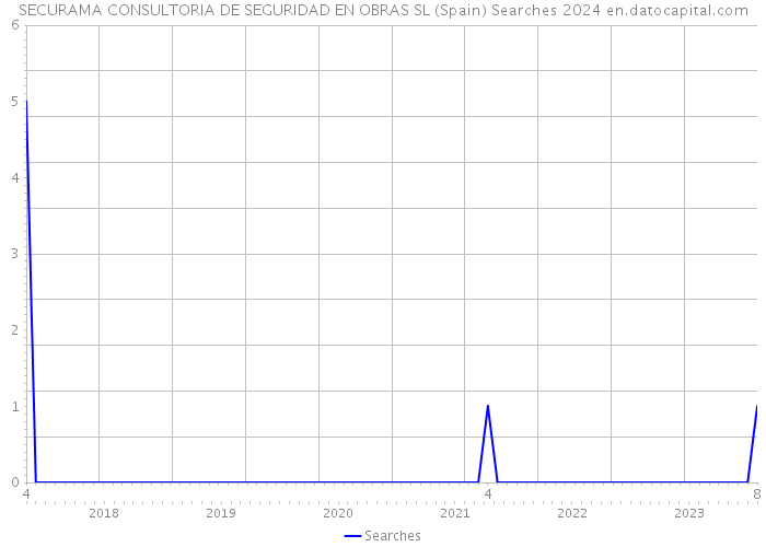 SECURAMA CONSULTORIA DE SEGURIDAD EN OBRAS SL (Spain) Searches 2024 