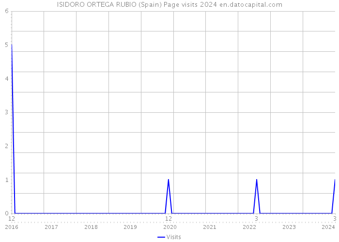 ISIDORO ORTEGA RUBIO (Spain) Page visits 2024 