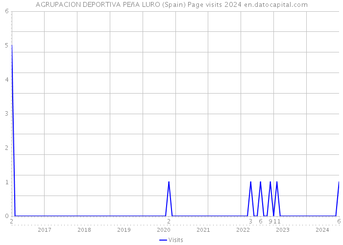 AGRUPACION DEPORTIVA PEñA LURO (Spain) Page visits 2024 