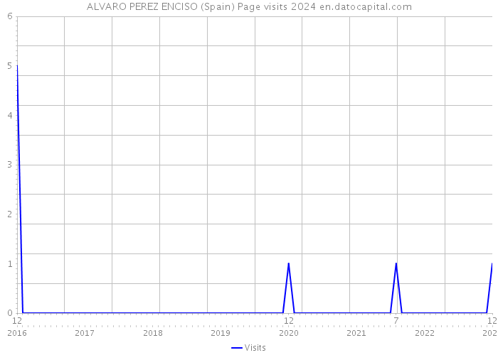 ALVARO PEREZ ENCISO (Spain) Page visits 2024 