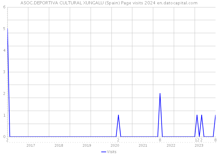 ASOC.DEPORTIVA CULTURAL XUNGALU (Spain) Page visits 2024 