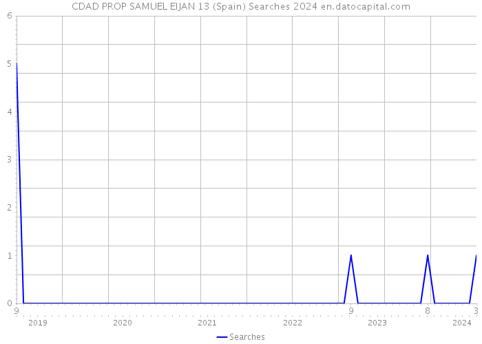 CDAD PROP SAMUEL EIJAN 13 (Spain) Searches 2024 