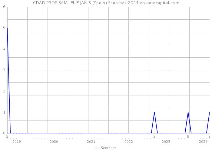 CDAD PROP SAMUEL EIJAN 3 (Spain) Searches 2024 