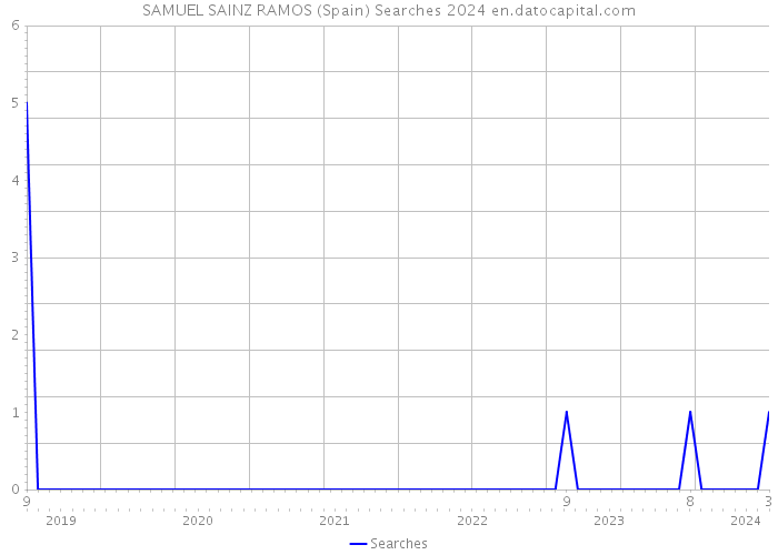 SAMUEL SAINZ RAMOS (Spain) Searches 2024 