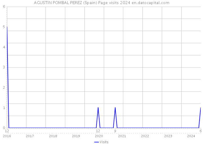 AGUSTIN POMBAL PEREZ (Spain) Page visits 2024 