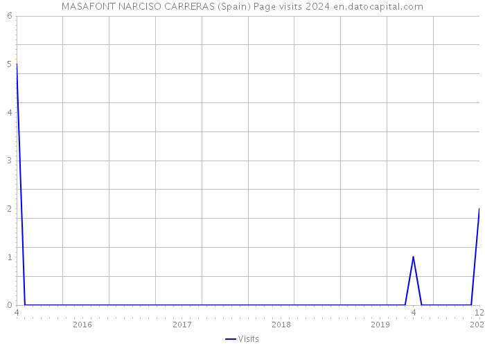MASAFONT NARCISO CARRERAS (Spain) Page visits 2024 