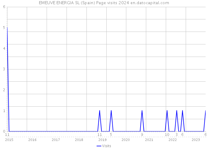 EMEUVE ENERGIA SL (Spain) Page visits 2024 