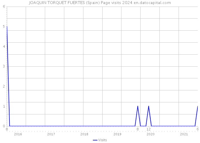 JOAQUIN TORQUET FUERTES (Spain) Page visits 2024 