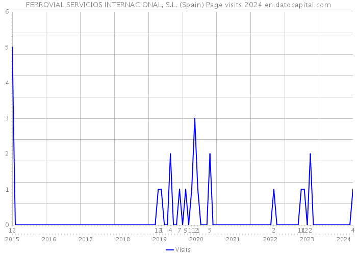 FERROVIAL SERVICIOS INTERNACIONAL, S.L. (Spain) Page visits 2024 