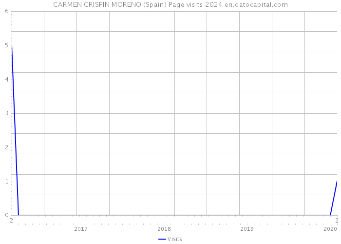 CARMEN CRISPIN MORENO (Spain) Page visits 2024 