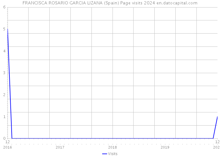 FRANCISCA ROSARIO GARCIA LIZANA (Spain) Page visits 2024 