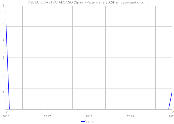 JOSE LUIS CASTRO ALONSO (Spain) Page visits 2024 