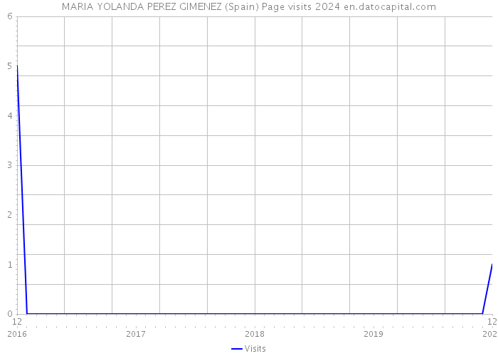 MARIA YOLANDA PEREZ GIMENEZ (Spain) Page visits 2024 