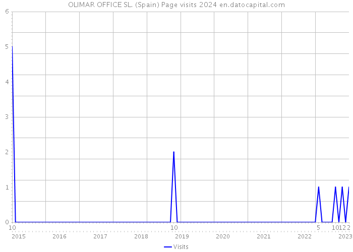 OLIMAR OFFICE SL. (Spain) Page visits 2024 