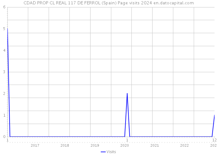 CDAD PROP CL REAL 117 DE FERROL (Spain) Page visits 2024 