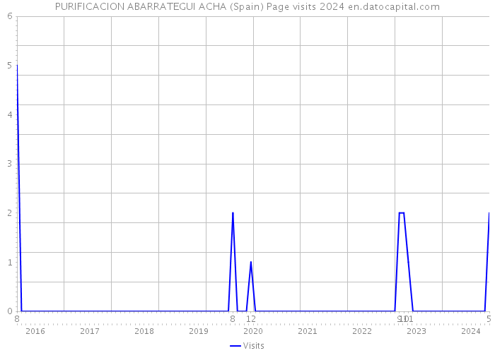 PURIFICACION ABARRATEGUI ACHA (Spain) Page visits 2024 