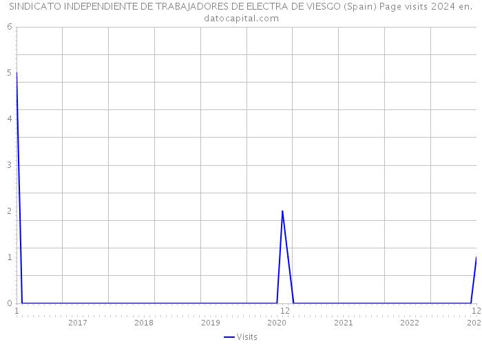SINDICATO INDEPENDIENTE DE TRABAJADORES DE ELECTRA DE VIESGO (Spain) Page visits 2024 