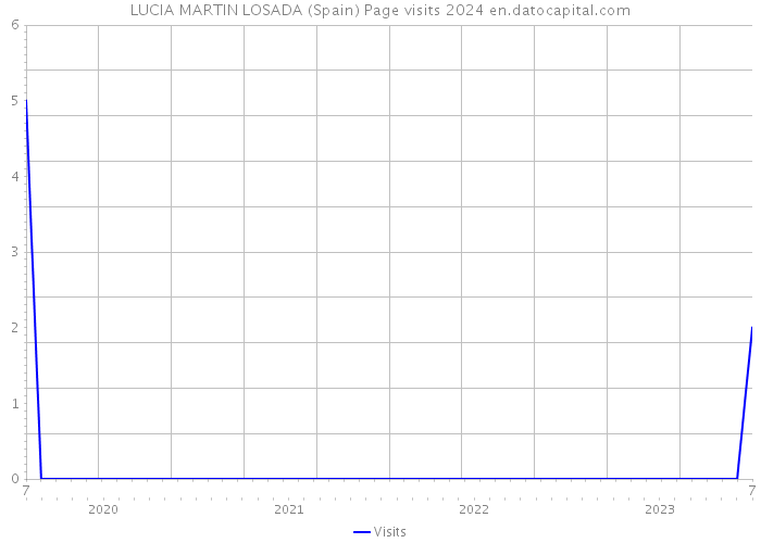 LUCIA MARTIN LOSADA (Spain) Page visits 2024 