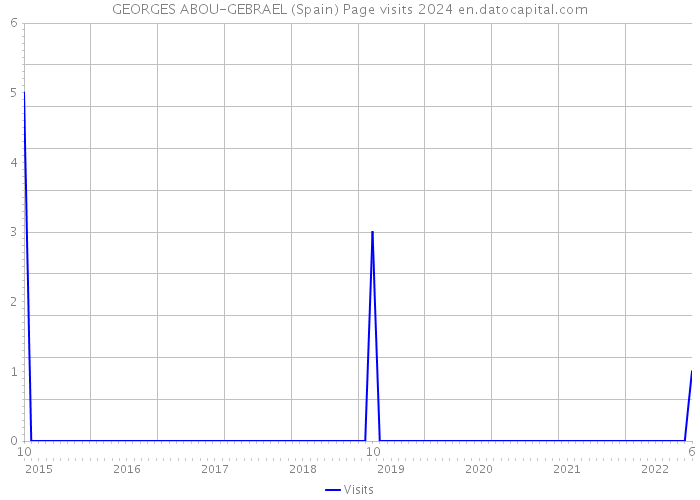 GEORGES ABOU-GEBRAEL (Spain) Page visits 2024 