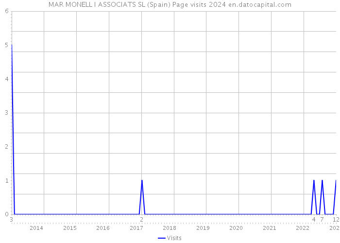 MAR MONELL I ASSOCIATS SL (Spain) Page visits 2024 