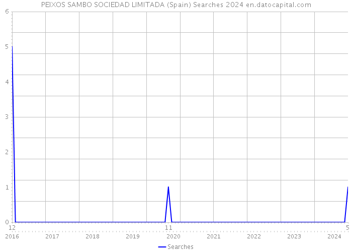 PEIXOS SAMBO SOCIEDAD LIMITADA (Spain) Searches 2024 
