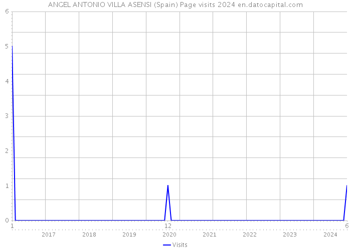 ANGEL ANTONIO VILLA ASENSI (Spain) Page visits 2024 