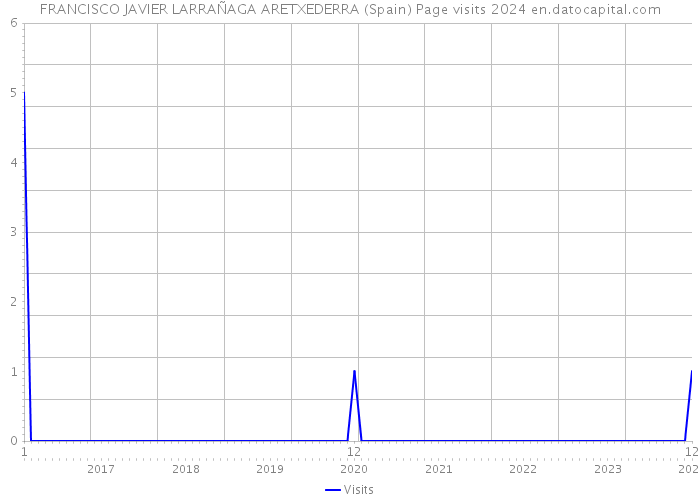 FRANCISCO JAVIER LARRAÑAGA ARETXEDERRA (Spain) Page visits 2024 