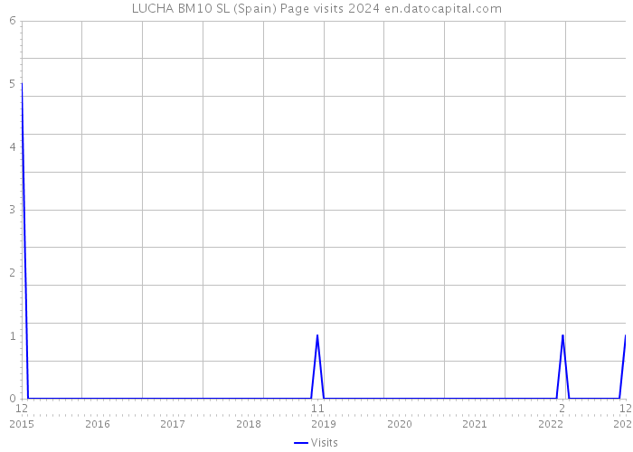 LUCHA BM10 SL (Spain) Page visits 2024 