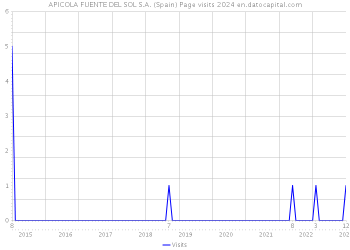 APICOLA FUENTE DEL SOL S.A. (Spain) Page visits 2024 