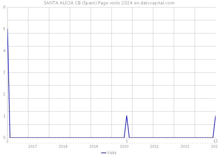 SANTA ALICIA CB (Spain) Page visits 2024 