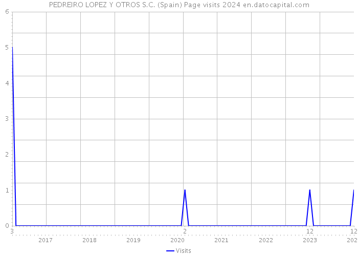 PEDREIRO LOPEZ Y OTROS S.C. (Spain) Page visits 2024 