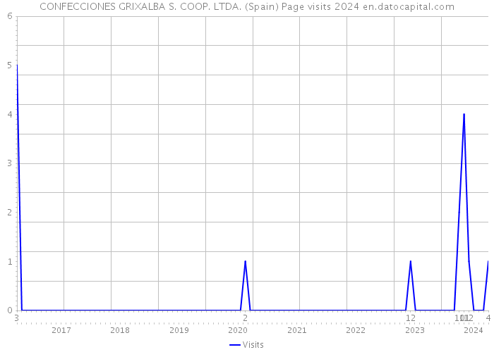 CONFECCIONES GRIXALBA S. COOP. LTDA. (Spain) Page visits 2024 