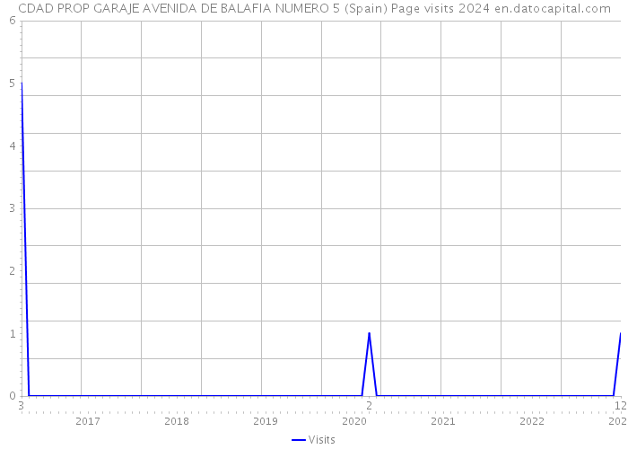 CDAD PROP GARAJE AVENIDA DE BALAFIA NUMERO 5 (Spain) Page visits 2024 