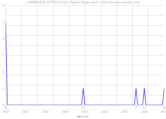 COMIENZOS AZTECAS SLU (Spain) Page visits 2024 