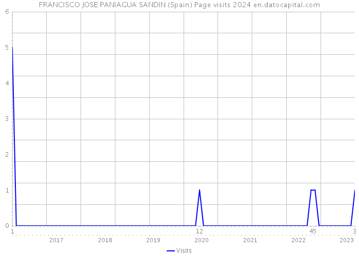 FRANCISCO JOSE PANIAGUA SANDIN (Spain) Page visits 2024 