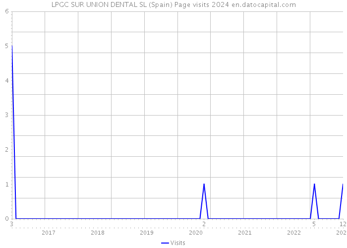 LPGC SUR UNION DENTAL SL (Spain) Page visits 2024 