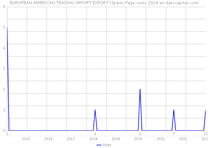 EUROPEAN AMERICAN TRADING IMPORT EXPORT (Spain) Page visits 2024 