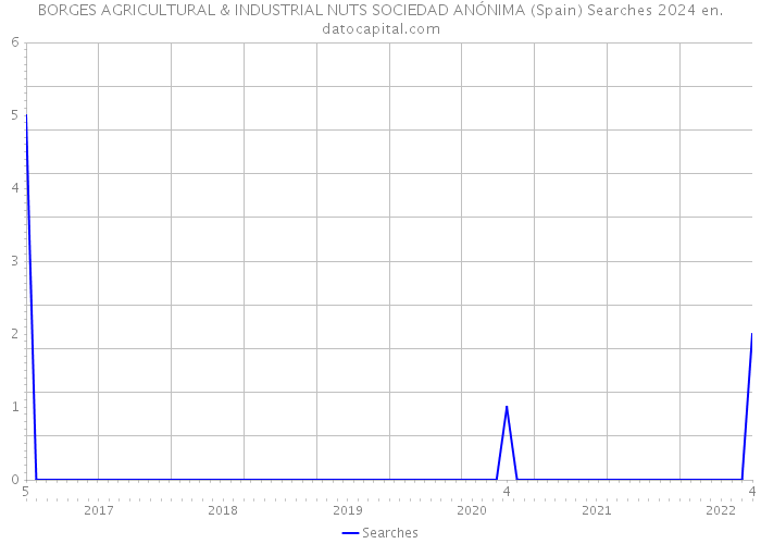BORGES AGRICULTURAL & INDUSTRIAL NUTS SOCIEDAD ANÓNIMA (Spain) Searches 2024 