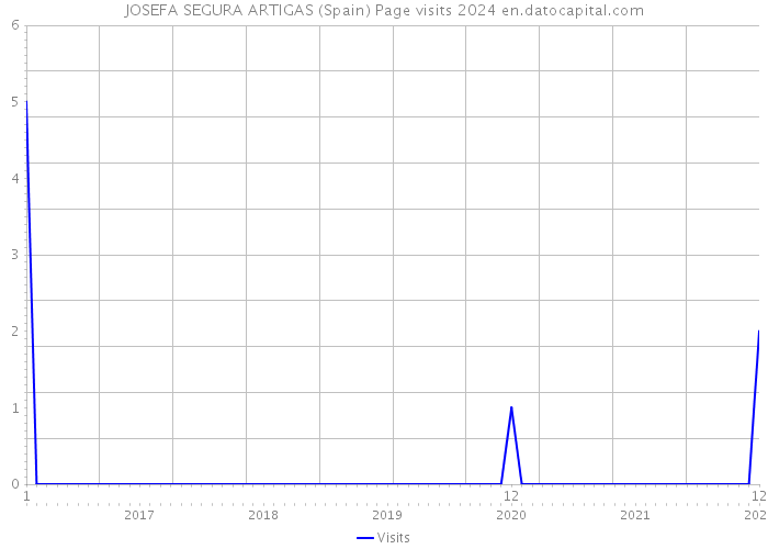 JOSEFA SEGURA ARTIGAS (Spain) Page visits 2024 
