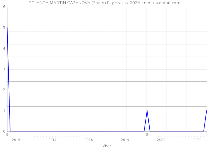 YOLANDA MARTIN CASANOVA (Spain) Page visits 2024 