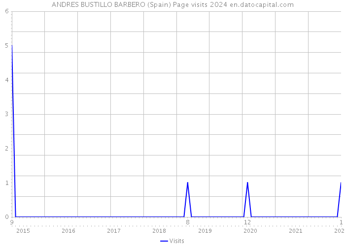 ANDRES BUSTILLO BARBERO (Spain) Page visits 2024 