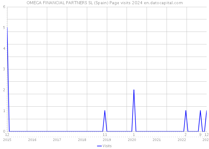 OMEGA FINANCIAL PARTNERS SL (Spain) Page visits 2024 