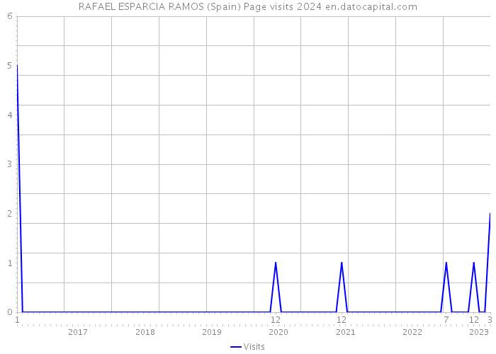 RAFAEL ESPARCIA RAMOS (Spain) Page visits 2024 